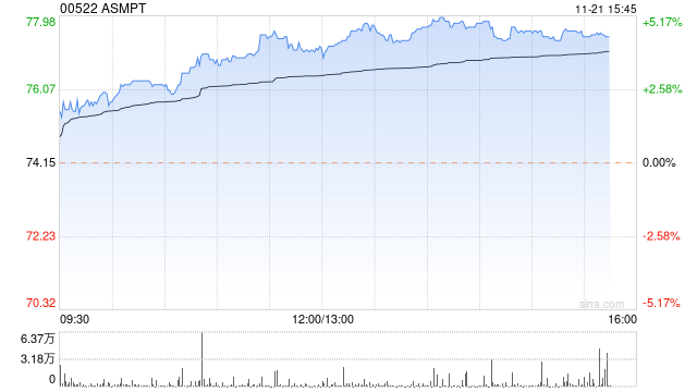 ASMPT现涨近5% 机构指算力需求带动HBM爆发式增长